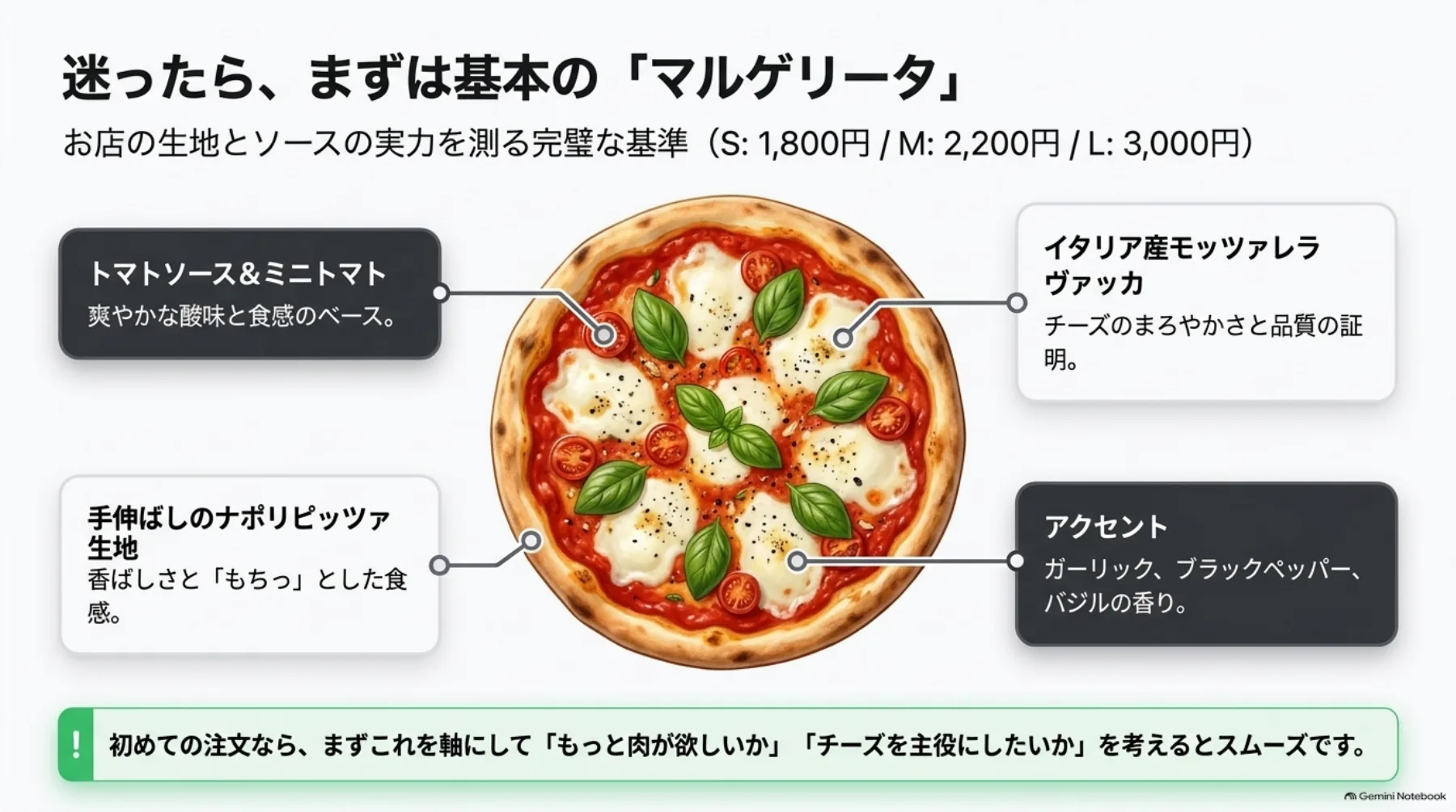 マルゲリータのトマトソース、ミニトマト、モッツァレラ、バジルなどの具材とナポリ生地を図解