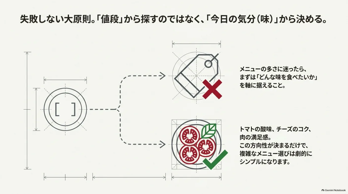 トマトの酸味、チーズのコク、肉の食べ応えなど、食べたい味からピザの候補を絞る考え方