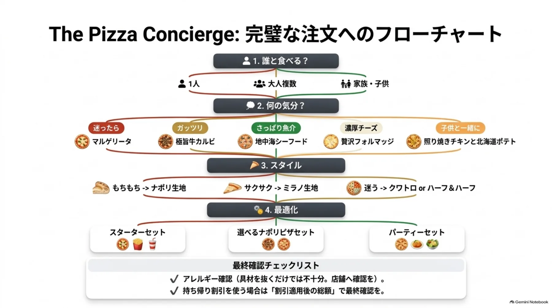 一緒に食べる人、好みの味、生地、セットの順に選び、最後にアレルギー情報と割引後の総額を確認する流れ