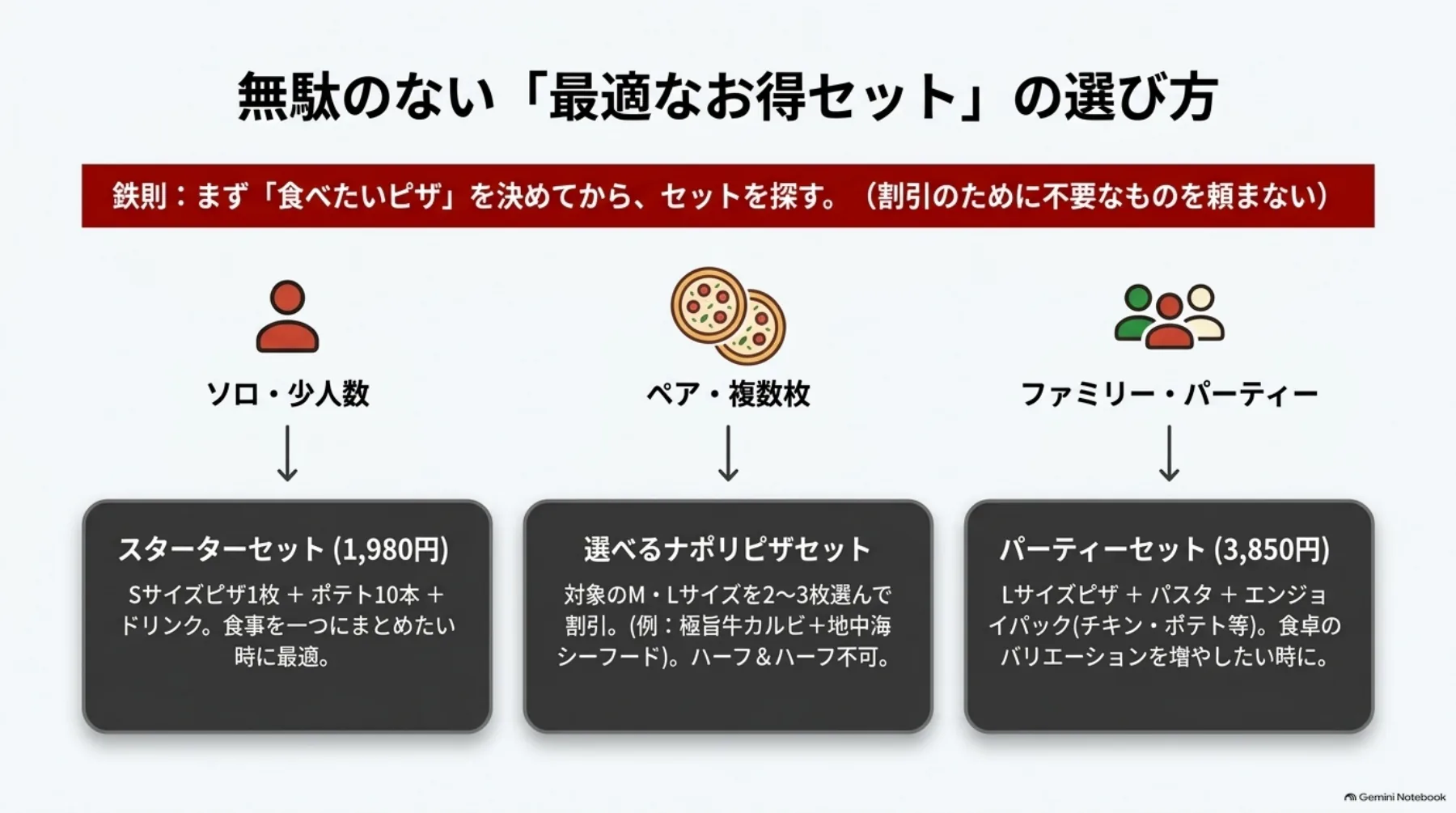少人数向けのスターターセット、ピザを複数枚選ぶセット、サイドも楽しむパーティーセットを比較