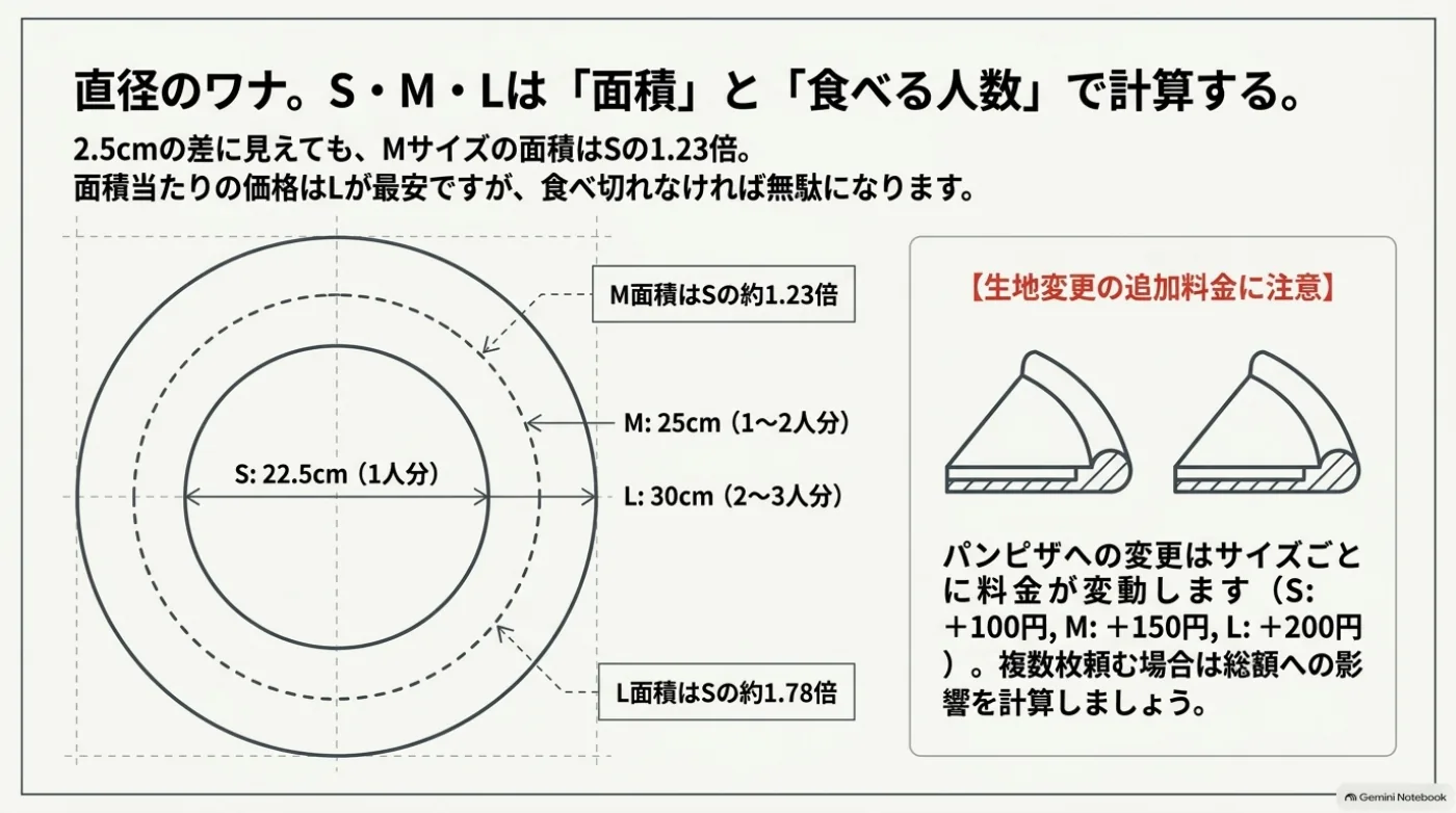 ナポリの窯のS・M・Lサイズと生地変更料金