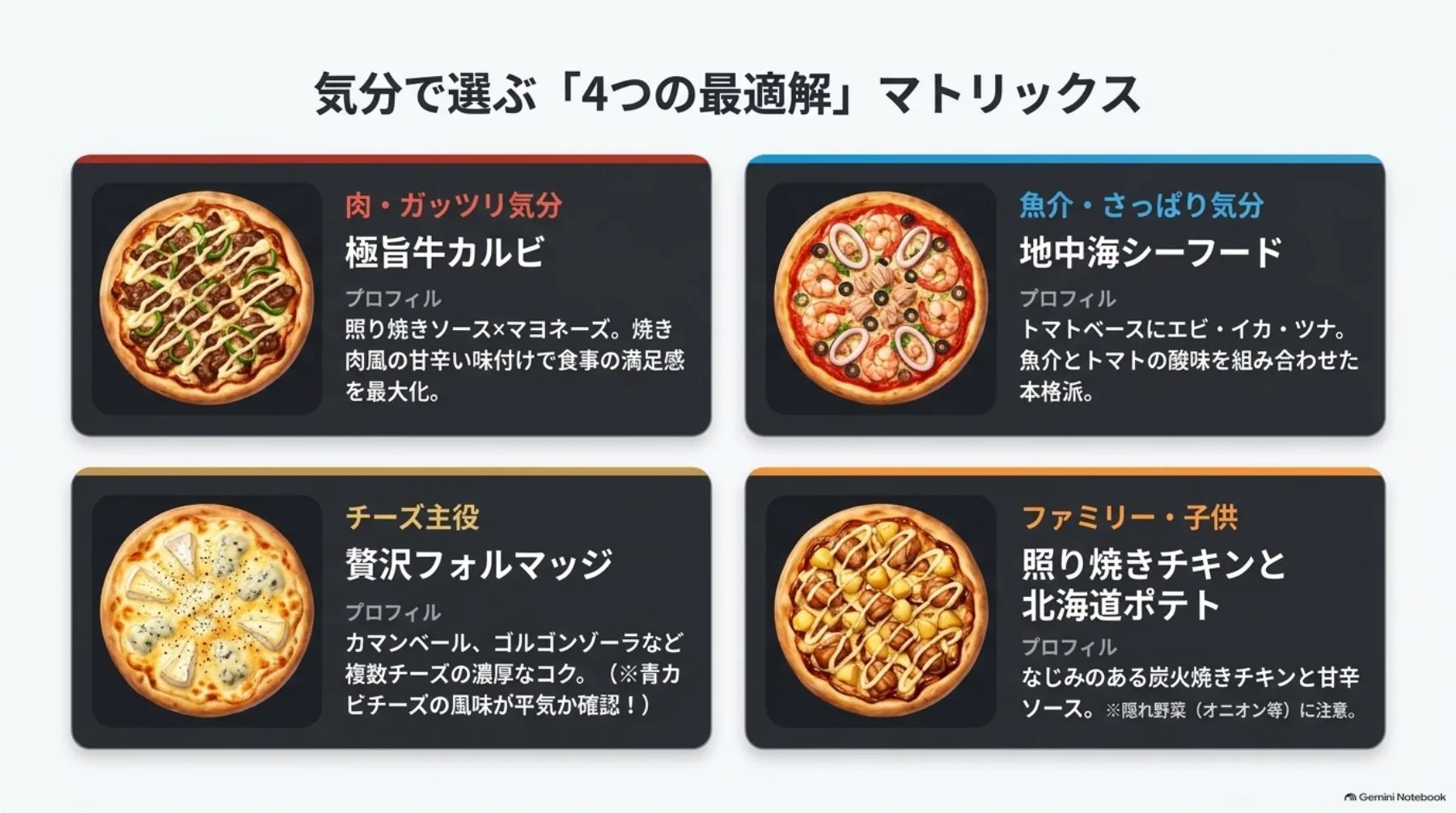 極旨牛カルビ、地中海シーフード、贅沢フォルマッジ、照り焼きチキンと北海道ポテトを好み別に比較