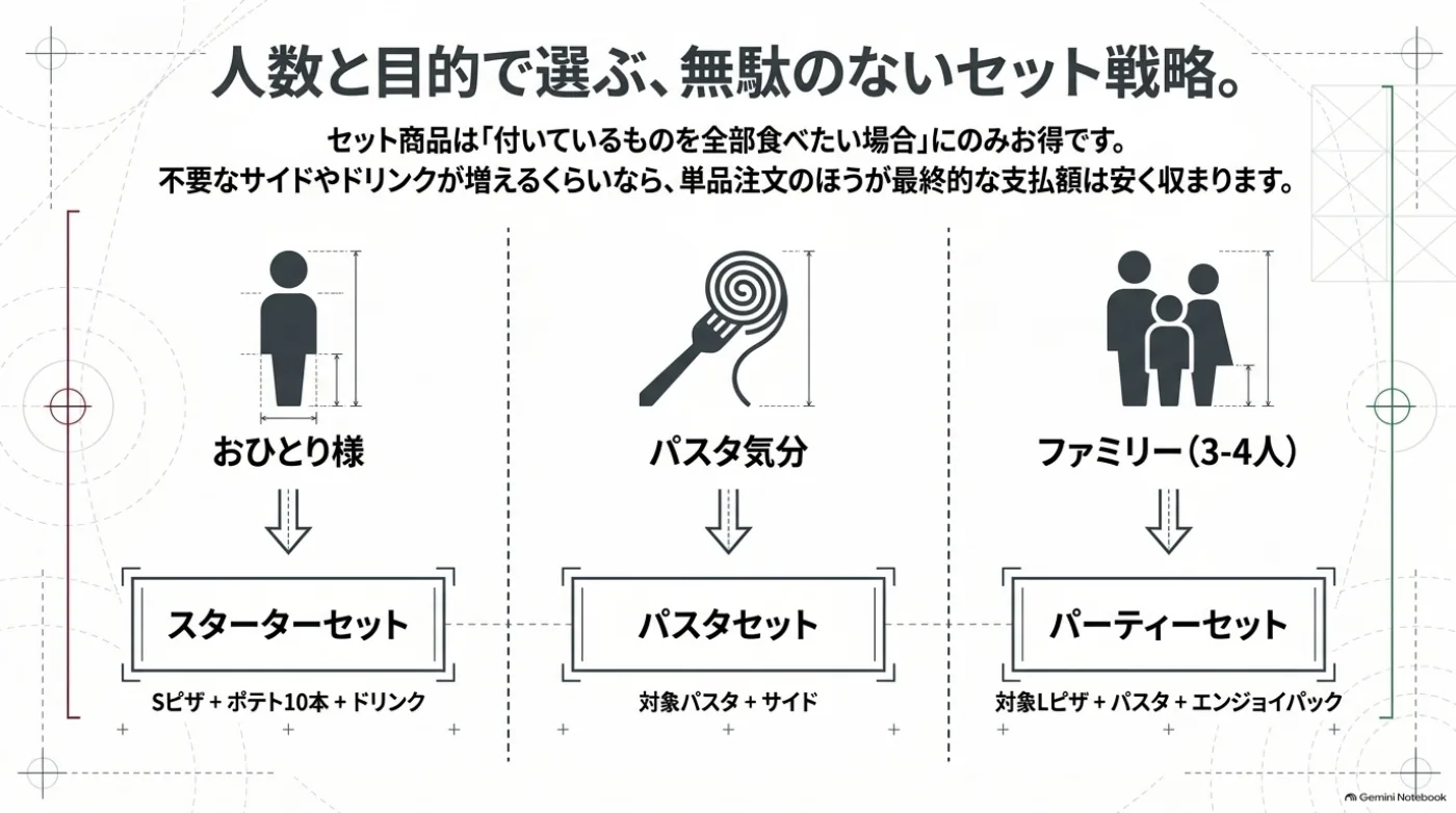 一人でピザを楽しむスターターセット、パスタ中心のパスタセット、3〜4人向けのパーティーセットの内容を比較