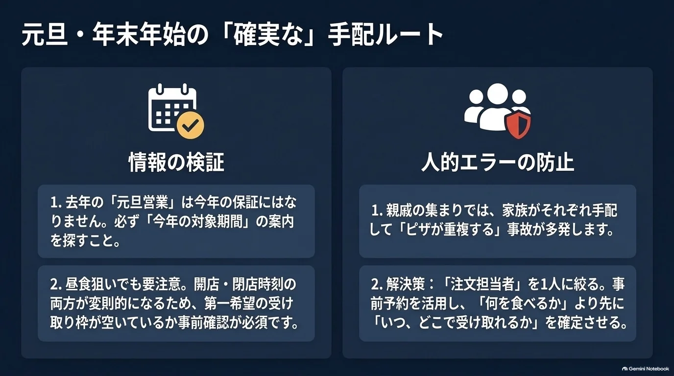 注文する年の年末年始営業と受け取り枠を確認し、注文担当者を一人に決めて重複注文を防ぐ手配方法を示した図。