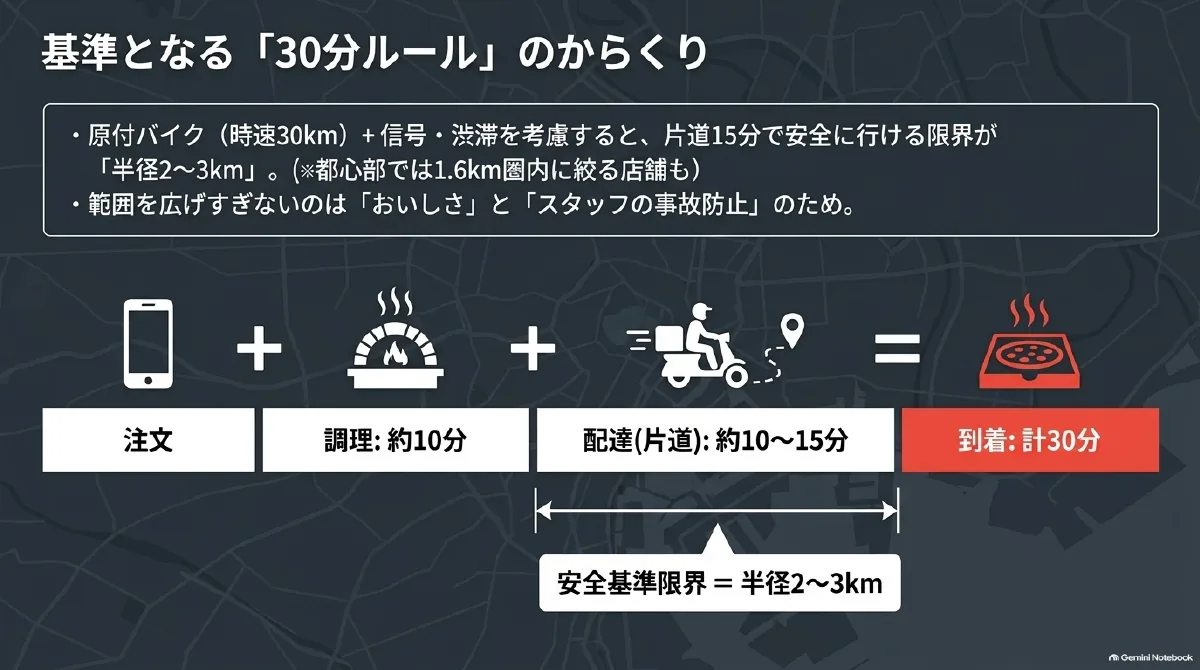 注文から調理約10分、片道の配達約10〜15分、到着まで計約30分という流れと、半径2〜3kmの距離の目安を示した図。