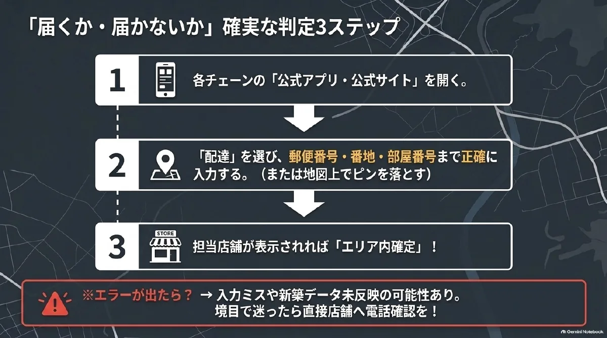 公式宅配、出前館やUber Eats、ピンポイント配達、お持ち帰りについて、対応範囲、手数料、特徴を比較した表。