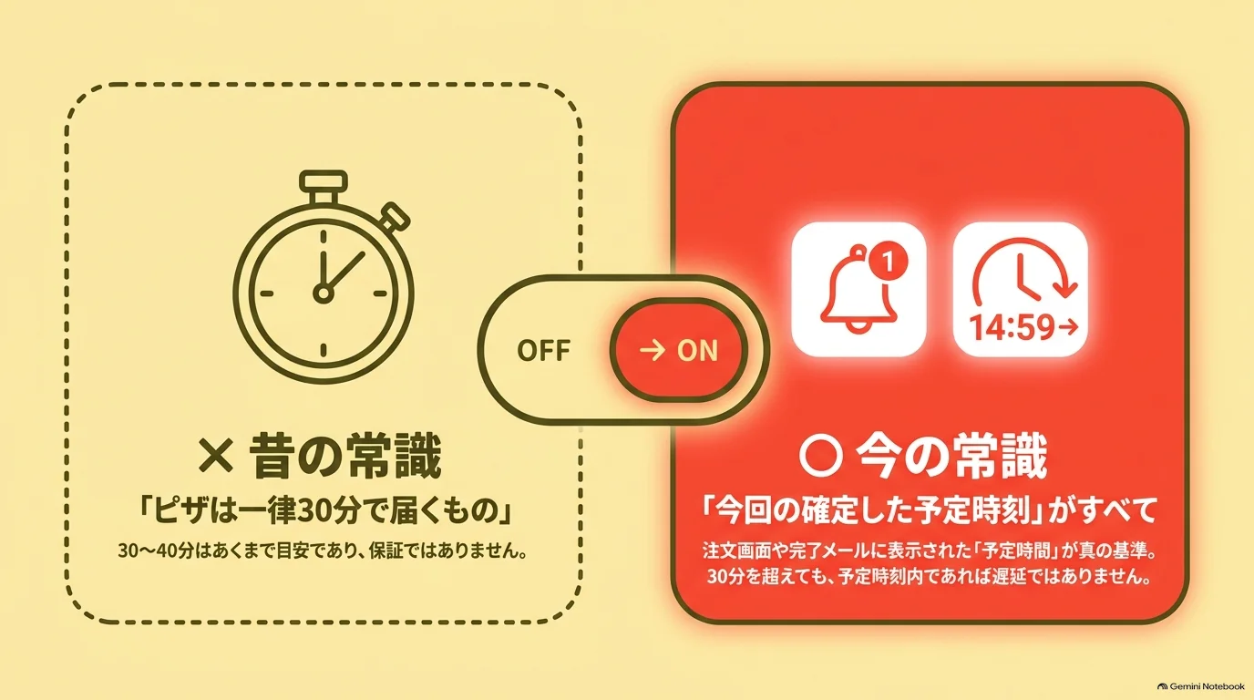 一律30分で届くという考え方と、今回の注文画面やメールに表示された配達予定時間を基準にする考え方を比較した図。