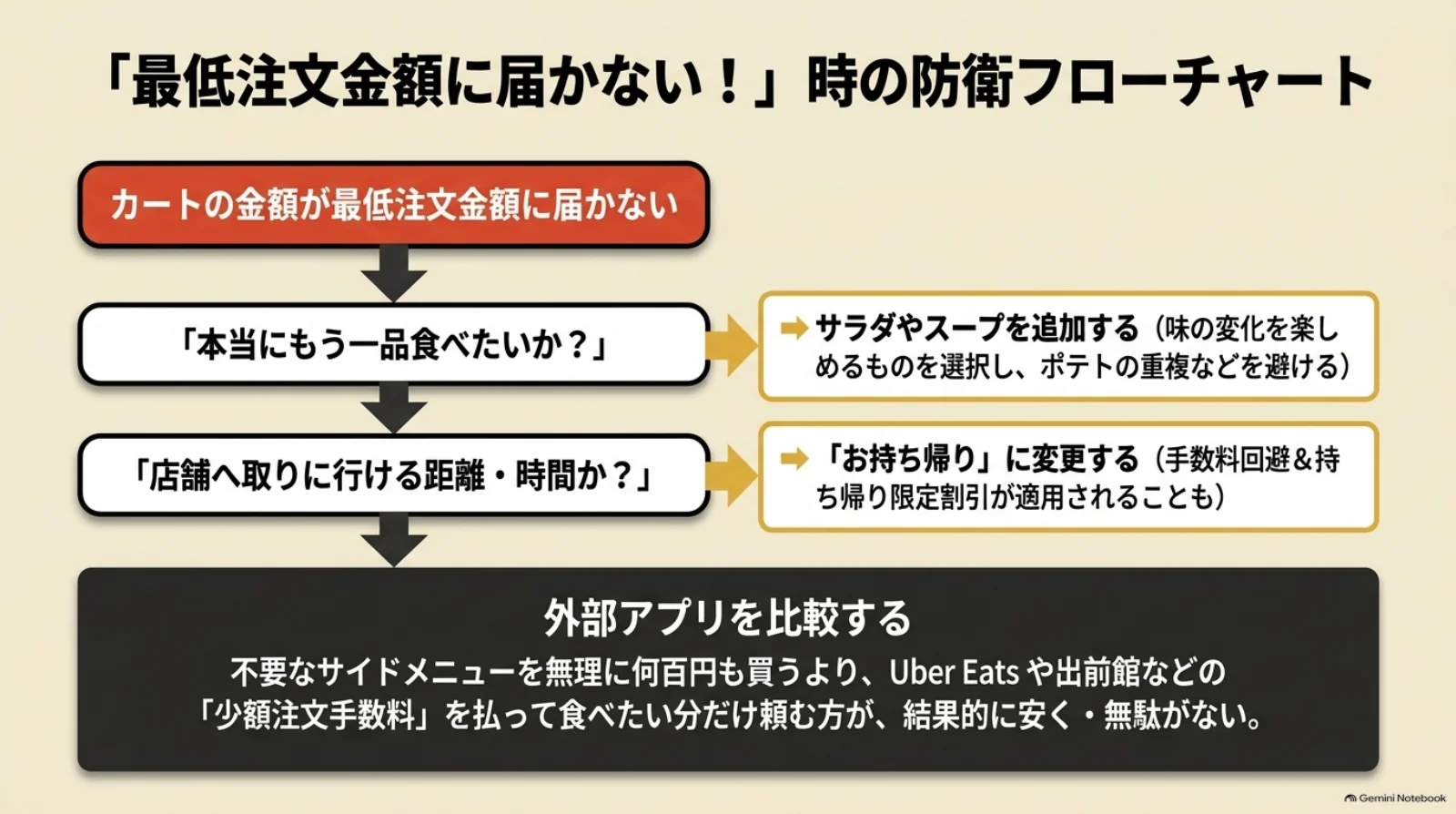 最低注文金額に届かないときに、欲しいサイドの追加、持ち帰りへの変更、外部配達サービスの比較を順に検討するフローチャート。