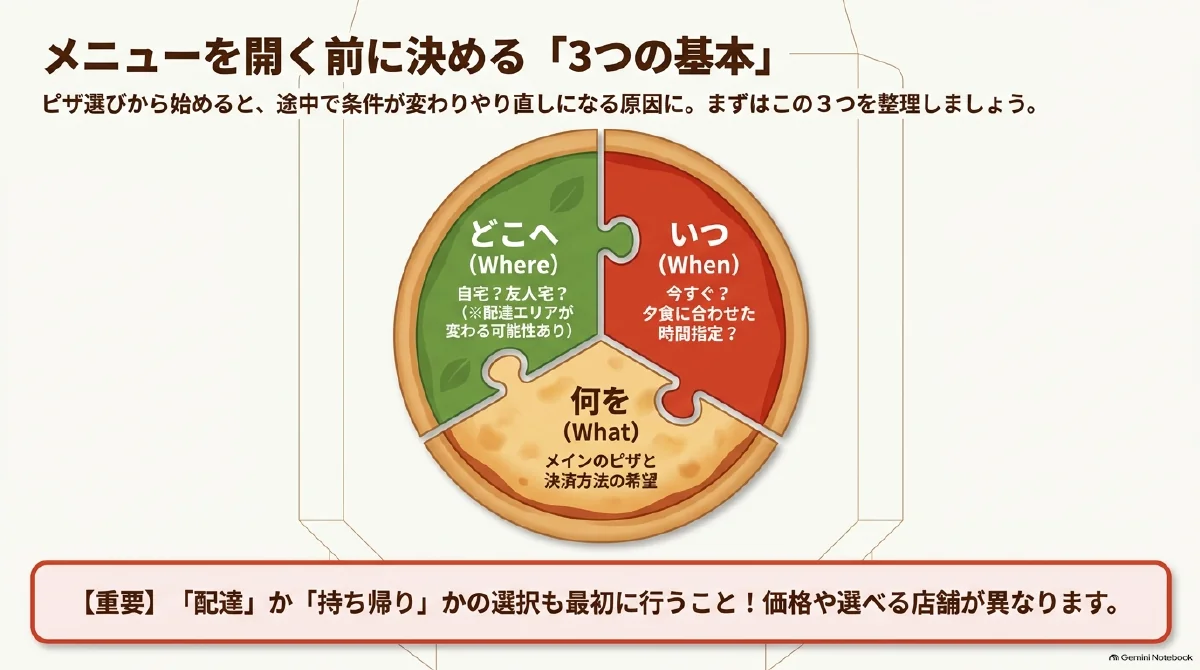 注文前に届け先、受け取り日時、商品と支払い方法の希望を整理する図。配達か持ち帰りかも最初に確認する