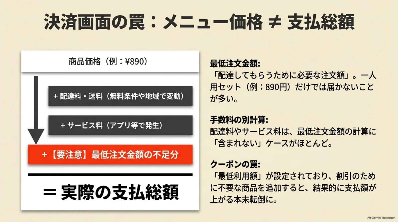 商品価格に配達料やサービス料などを加えて支払総額を確認する図。最低注文金額やクーポンの最低利用額も、別に確認する必要があることを説明している。