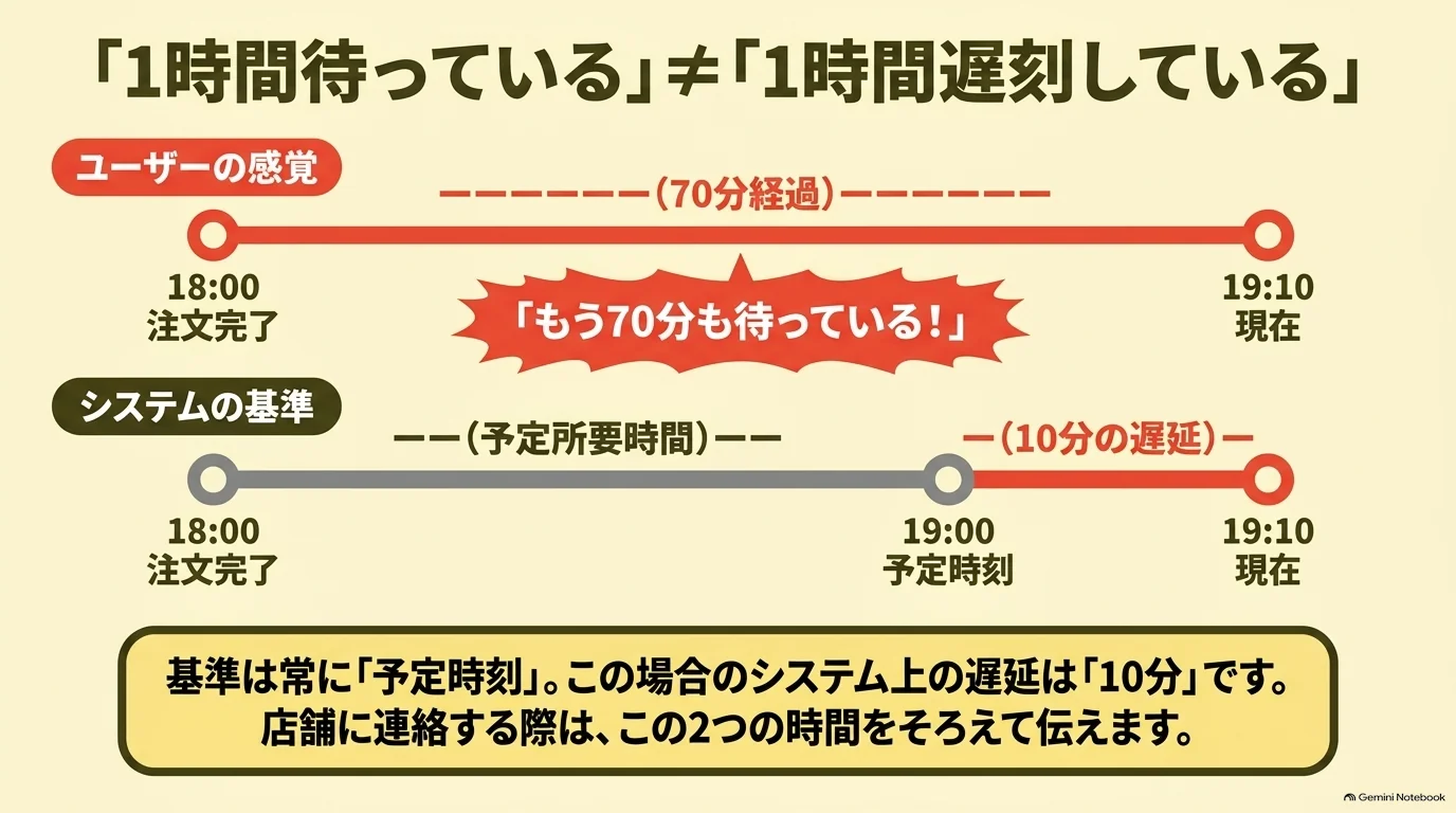 18時に注文し19時到着予定のピザを19時10分まで待った場合、注文からは70分経過しているが、予定からの遅れは10分であることを示した時間軸。