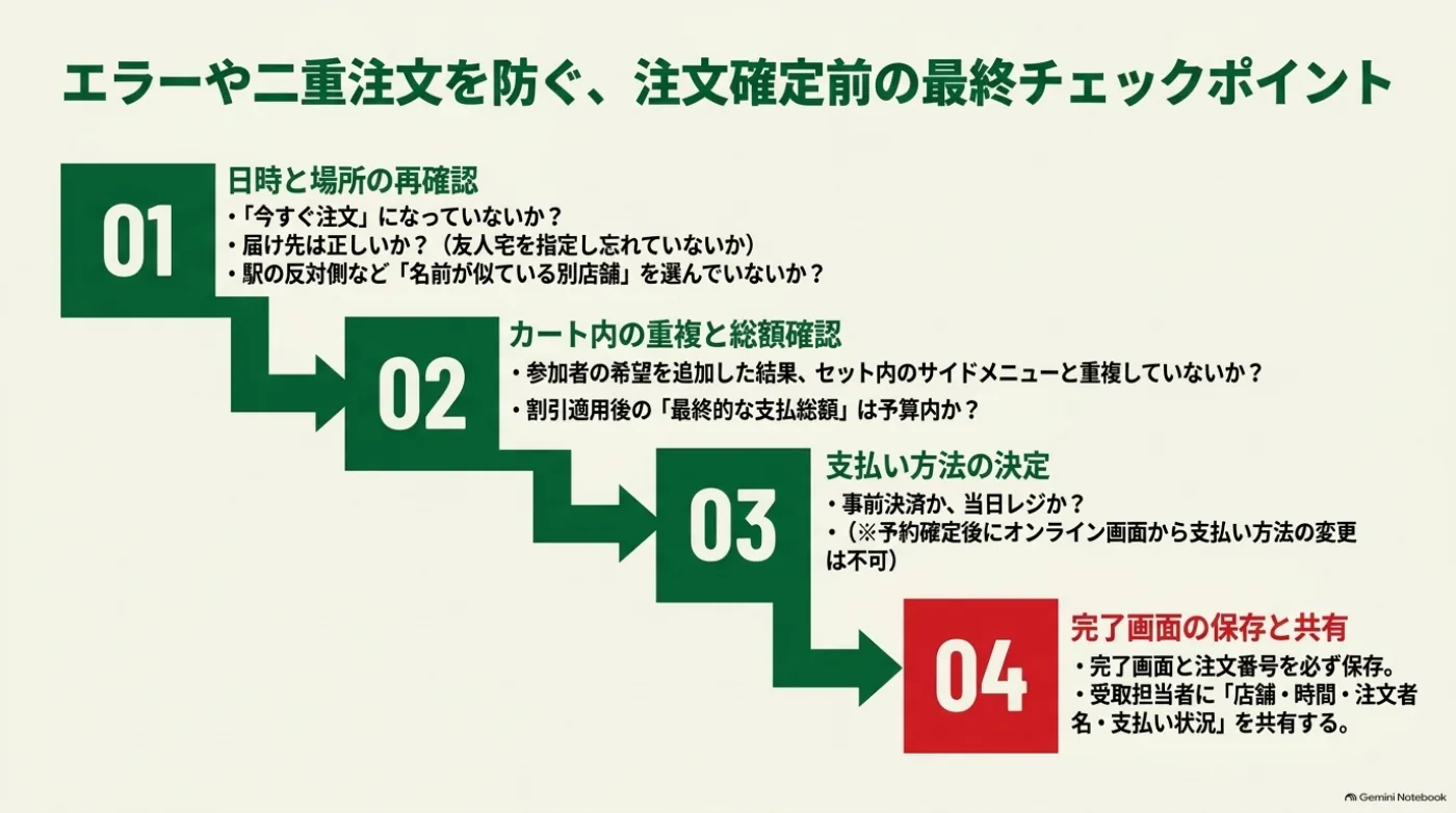 予約時の確認を4段階で整理した図。日時と場所、商品の重複と支払総額、支払い方法を見直し、注文完了画面・注文番号を保存して受取担当者に共有する。