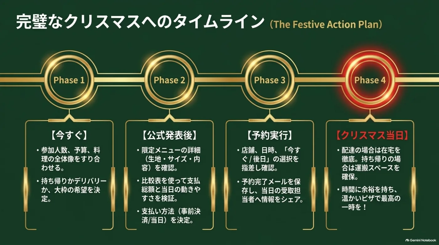 クリスマスの注文計画を4段階で示したタイムライン。今できる準備、公式発表後の商品と総額の確認、予約と受付情報の保存、当日の受け取りを順に整理する。