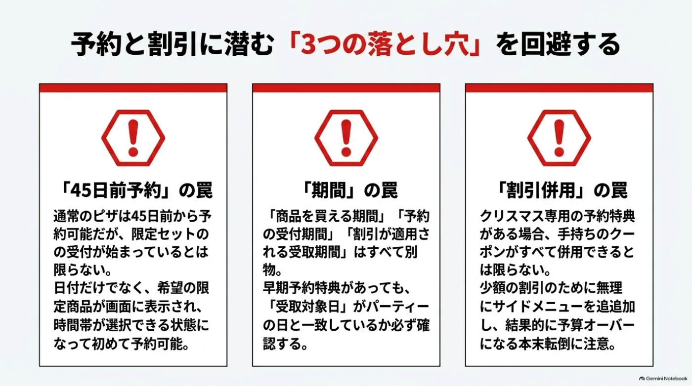 予約と割引の3つの注意点。45日先までの通常予約と限定商品の受付を区別し、販売・予約・特典の対象期間、クーポンの併用条件を確認する。
