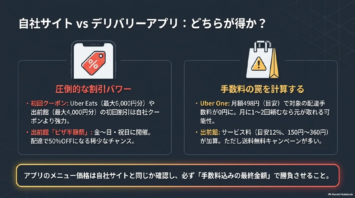 デリバリーアプリの初回クーポンや出前館のピザ半額祭と、Uber Oneや各種手数料を比較する図。手数料を含む最終金額で判断する。