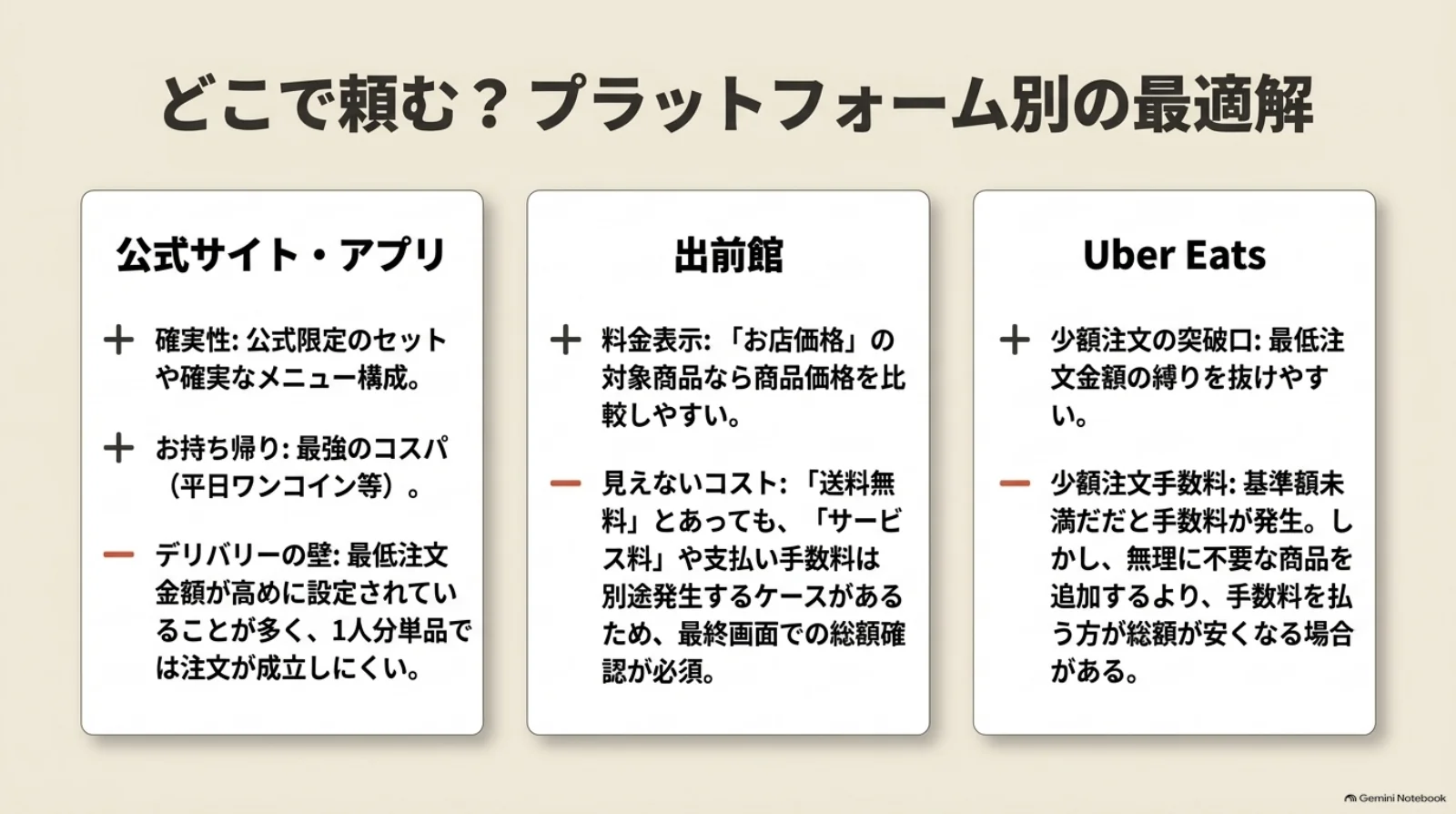 公式サイト・アプリ、出前館、Uber Eatsの比較図。公式のセットや持ち帰り価格、出前館の送料以外の料金、Uber Eatsの少額注文手数料などの確認点を示している。