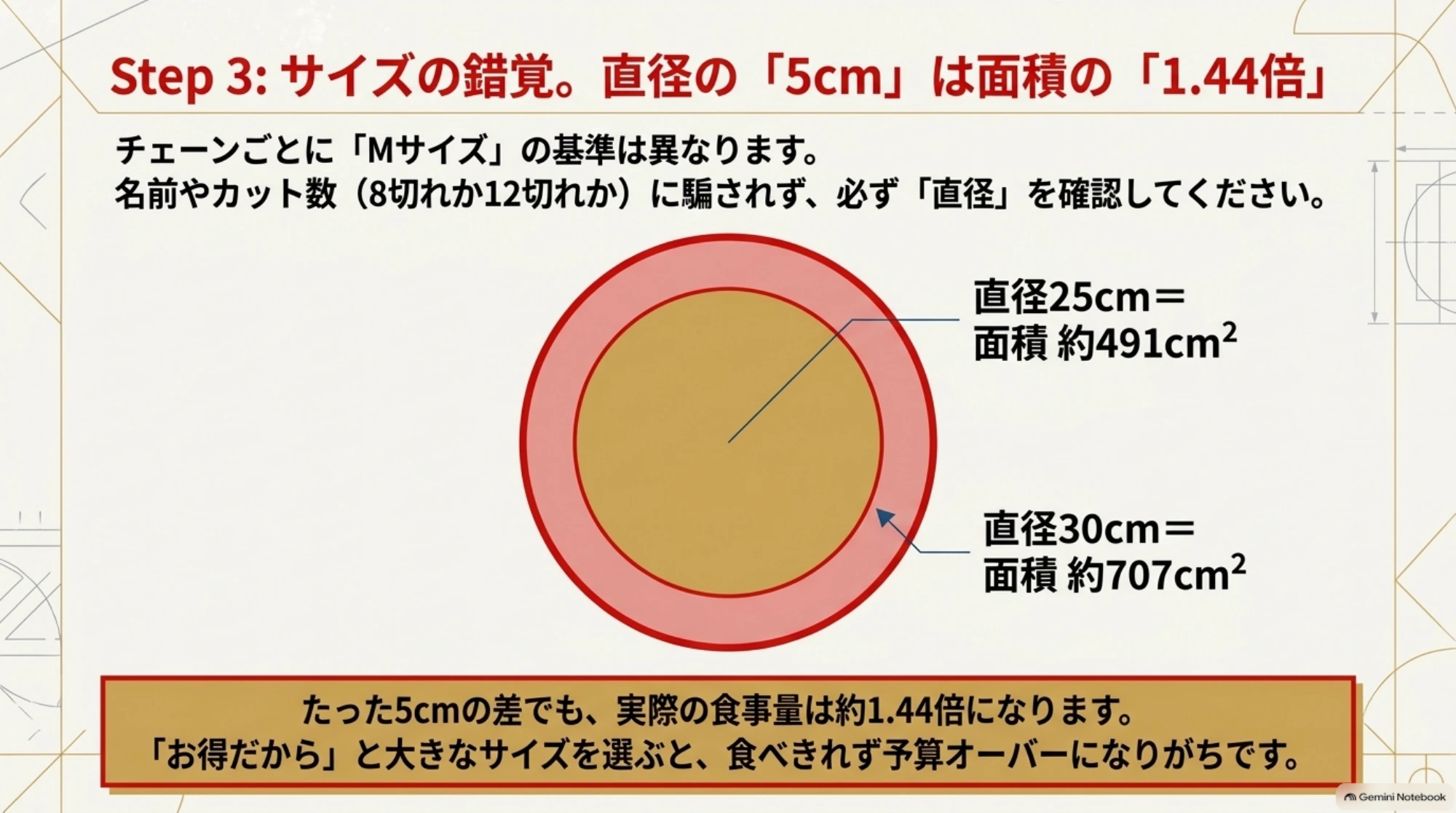 直径25cmのピザは面積約491平方センチメートル、30cmは約707平方センチメートルで、面積が約1.44倍になる比較図