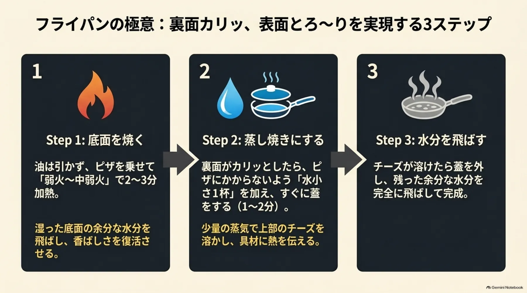 フライパンでピザの底面を焼き、少量の水で蒸し焼きにして、最後に水分を飛ばす手順