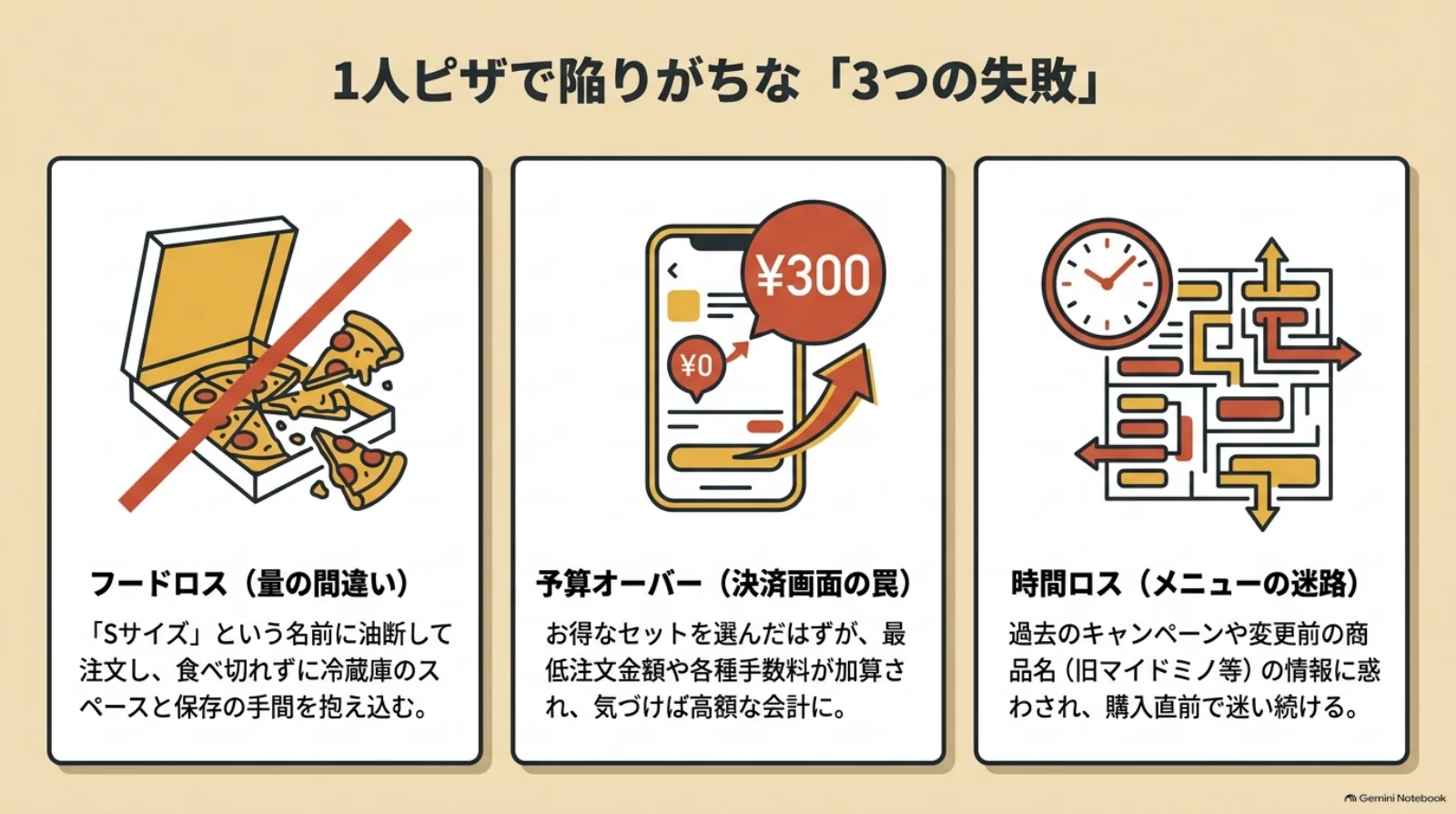 一人用ピザの注文で起こりやすい、量を間違えて余らせる、手数料などで予算を超える、古いメニュー情報で迷うという3つの失敗。