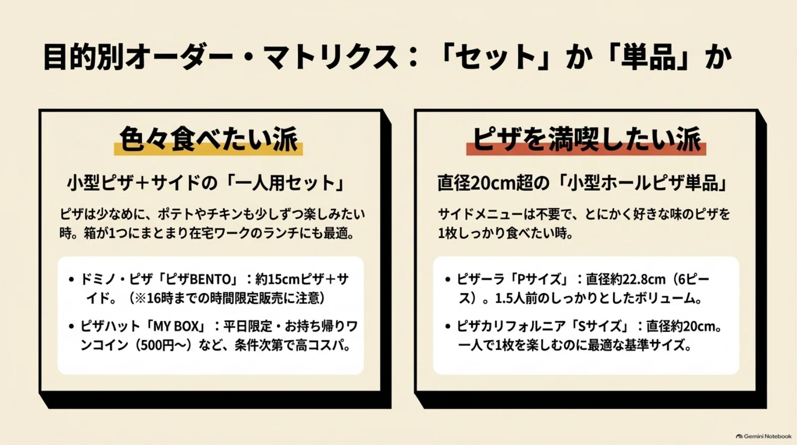 ピザとサイドを少しずつ楽しむ小型セットと、ピザを中心に食べる小型ホール単品を比較。ドミノ、ピザハット、ピザーラ、ピザカリフォルニアの商品例を紹介している。