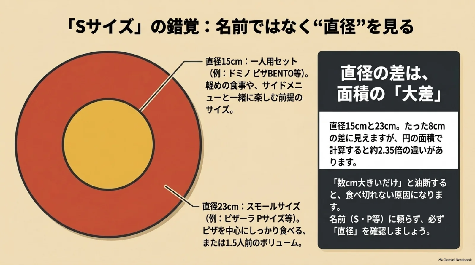 直径15cmと23cmのピザを円で比較した図。23cmの円の面積は15cmの約2.35倍で、サイズ名より直径を見ることを示している。