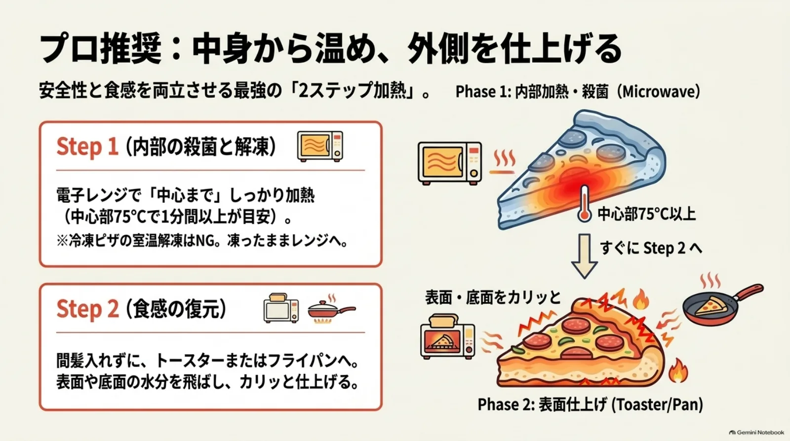 電子レンジで中心まで温め、トースターまたはフライパンで表面と底を仕上げる二段階加熱