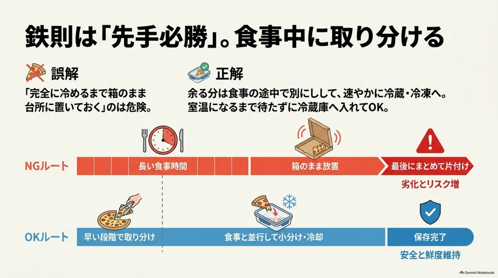 余ったピザを箱のまま放置せず、食事中に取り分けて冷蔵または冷凍する手順