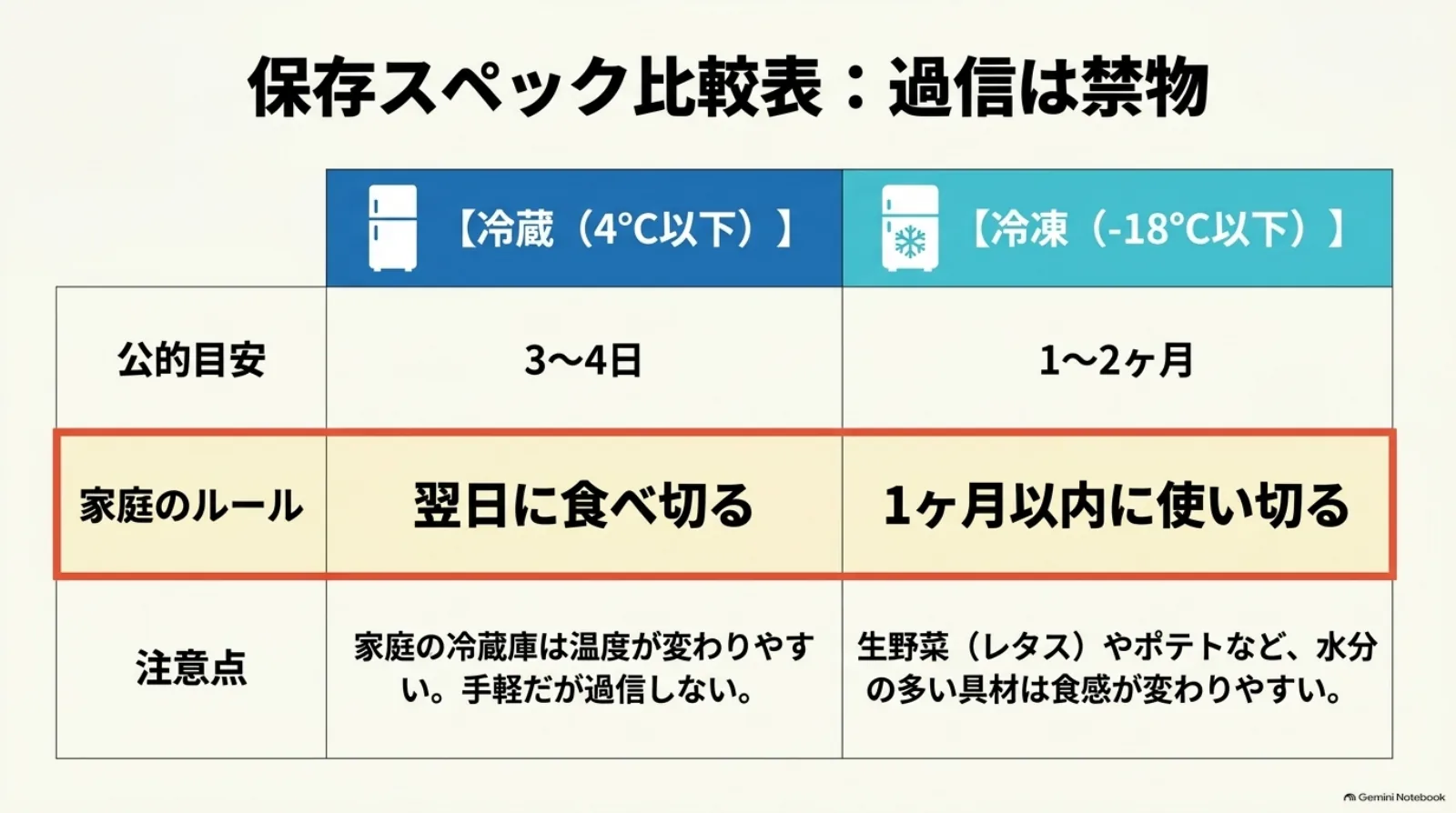 宅配ピザの冷蔵3～4日・冷凍1～2か月という公的目安と家庭での使い切り目標の比較表