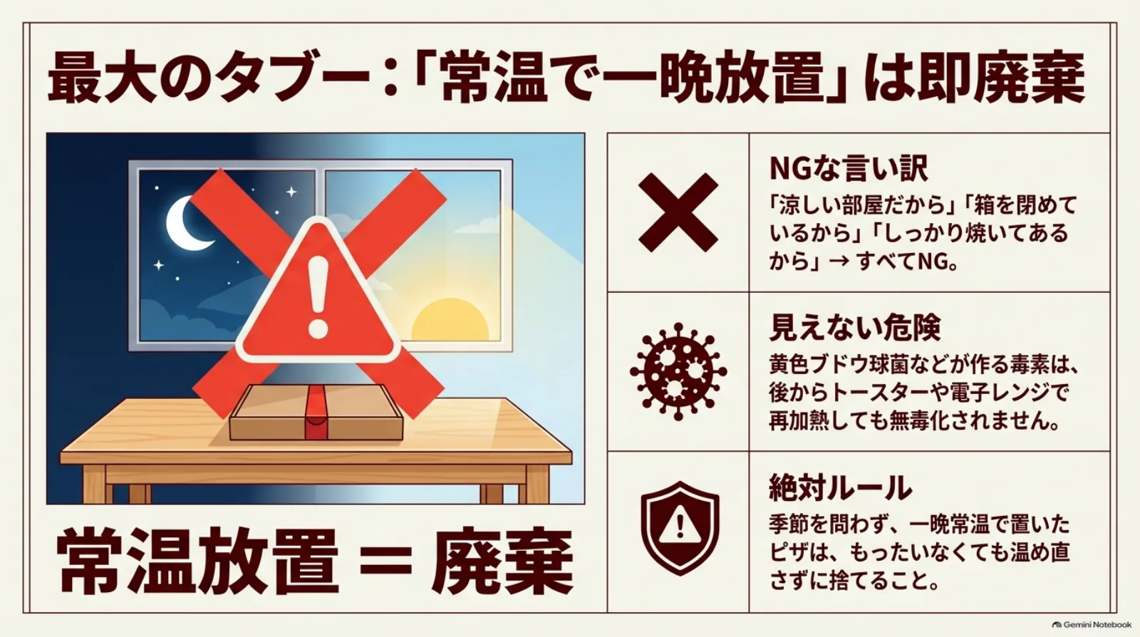 常温で一晩放置した宅配ピザは、再加熱せず処分することを示した注意図